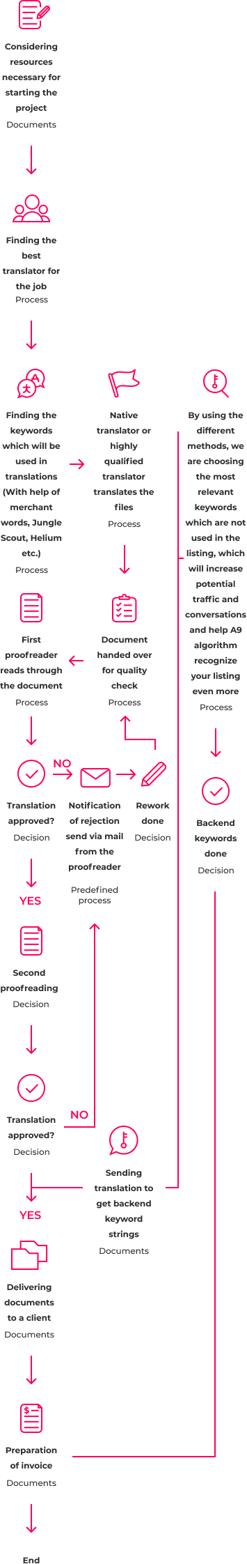 process-mobile process