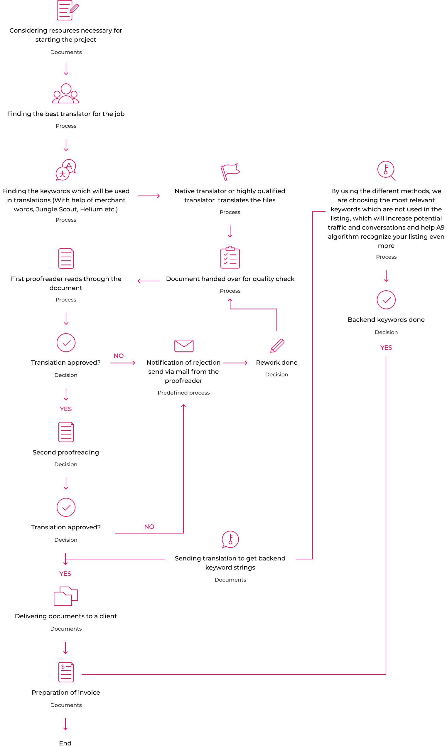 Our process Our process